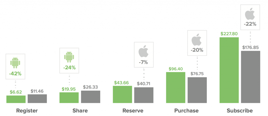 Mobile engagement cost differences between iOS and Android