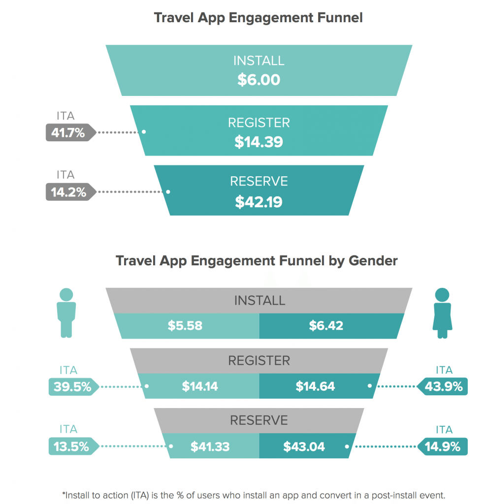 Travel app engagement funnel