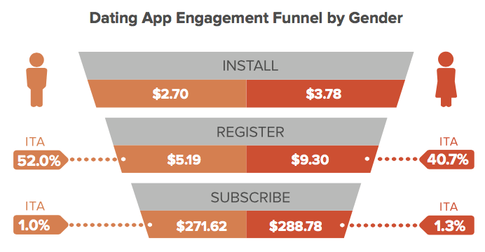 Dating app engagement funnel by gedner
