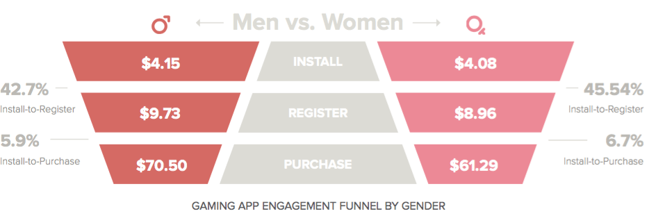 mobile engagement funnel - gaming