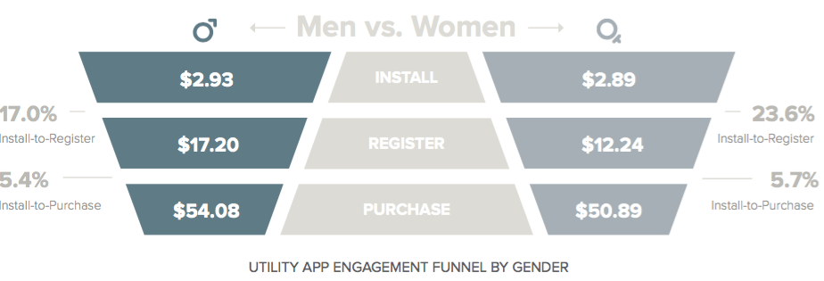mobile engagement funnel - utility