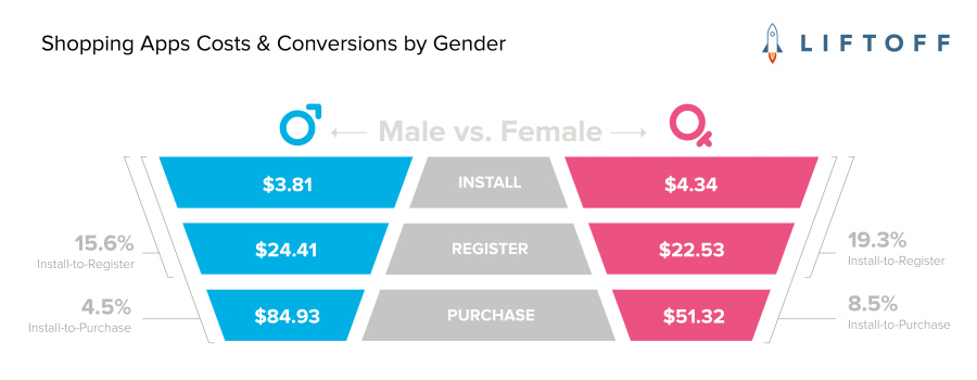 Shopping Apps Costs & Conversions by Gender