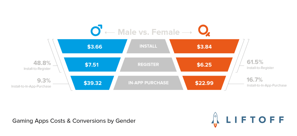 Gaming Apps Costs & Conversions by Gender-02