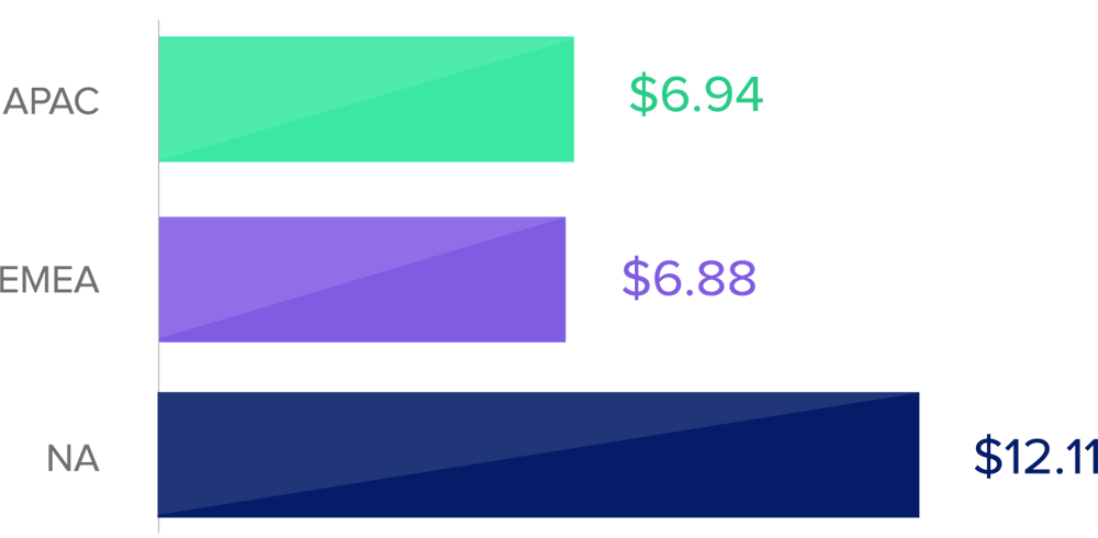 report-finance-by-region