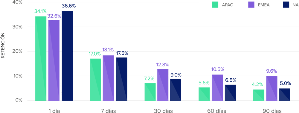 report-finance-retention-by-region