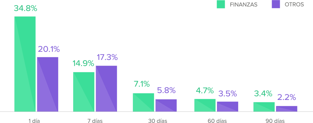 retention