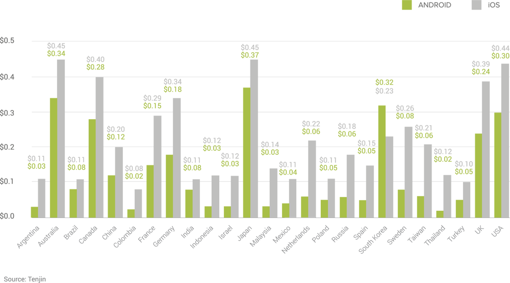 android-ios-average-api-by-country