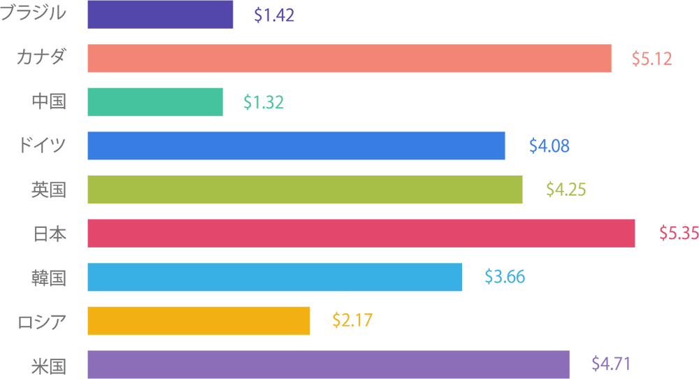 apps-install-costs-by-country
