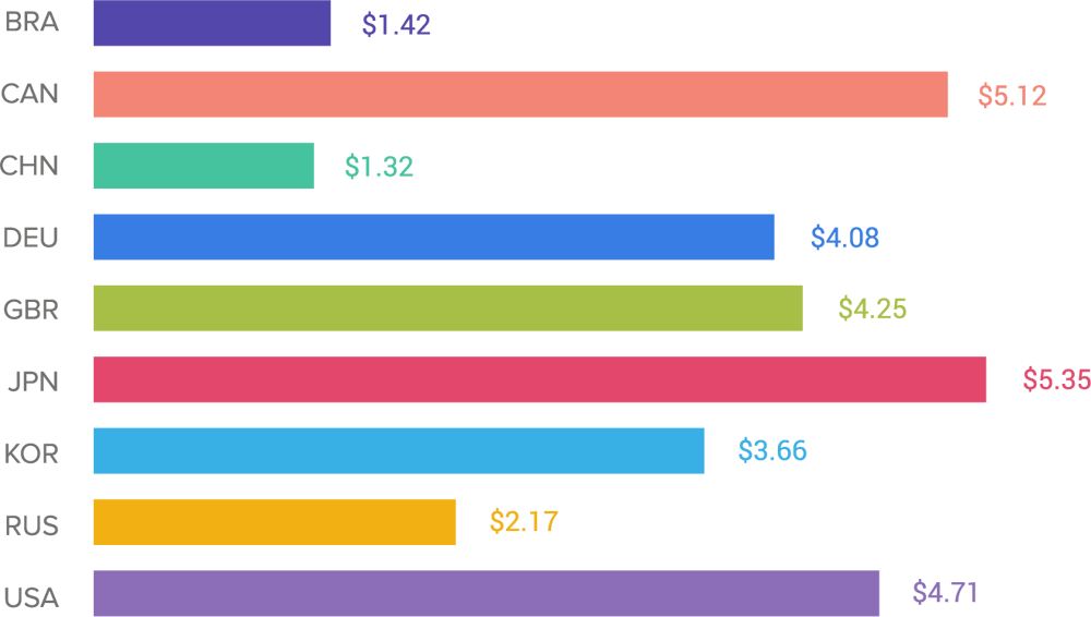 apps-install-costs-by-country