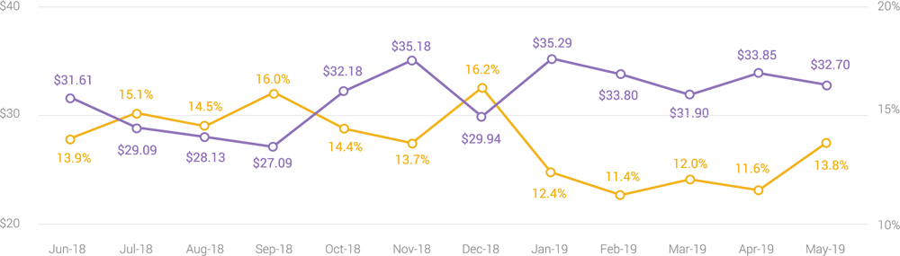 by-month-in-app-purchase