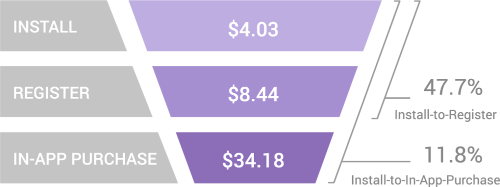 costs-conversion-rates-US-casual