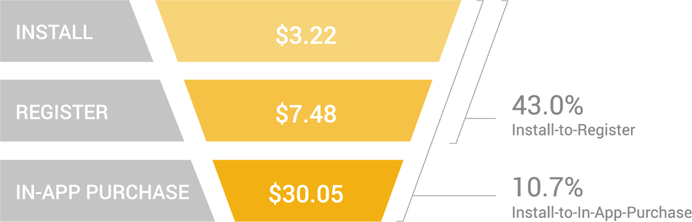 costs-conversion-rates-casual