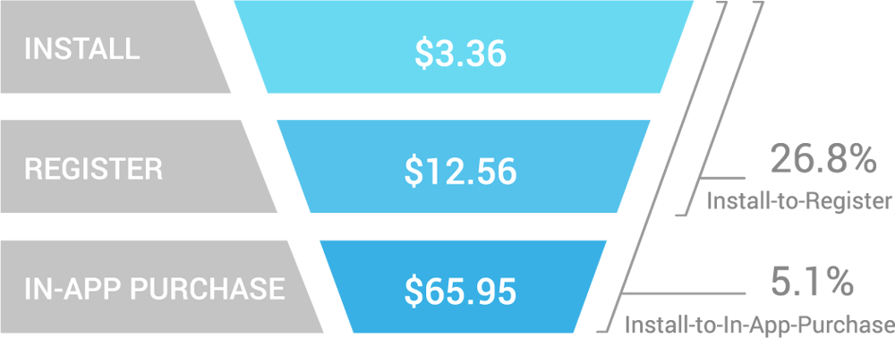 costs-conversion-rates-korea-casual