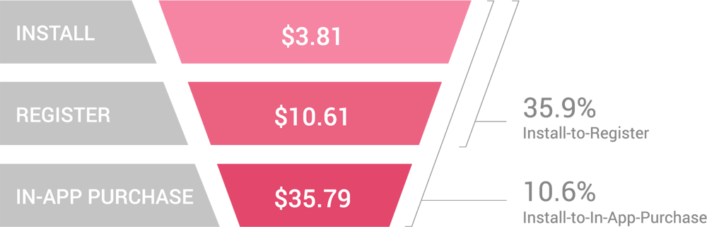 costs-conversion-rates-midcore-strategy