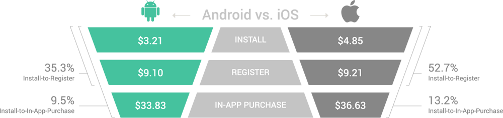 costs-conversion-rates-platform