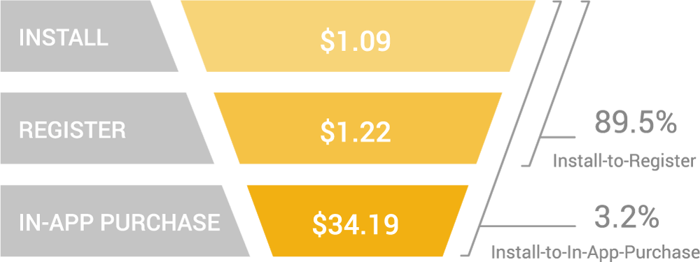 costs-conversion-rates-russia-casual