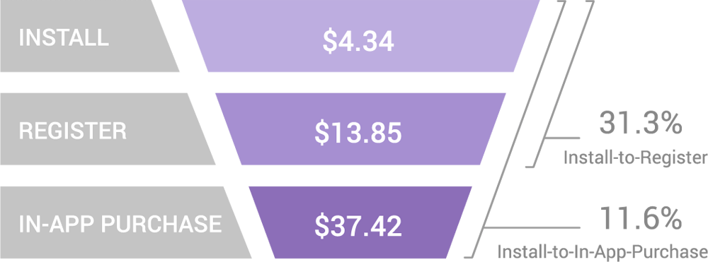 costs-conversion-rates-usa-midcore-strategy