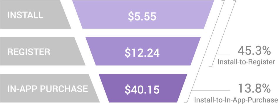 costs-conversion-rates-usa-social-casino