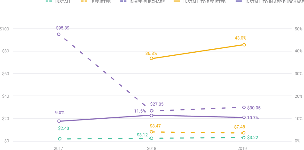 costs-conversion-rates-yoy-casual