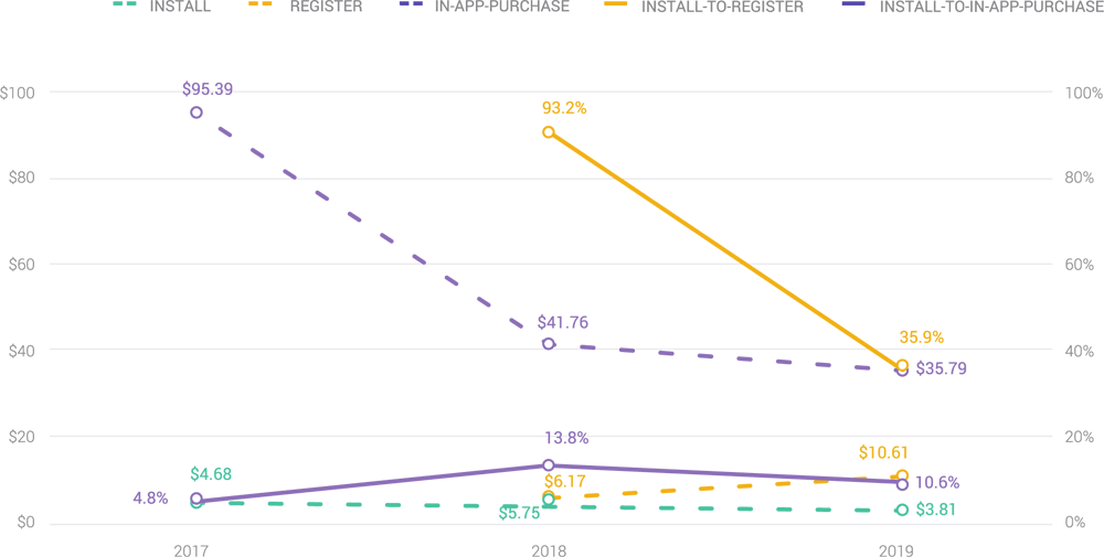 costs-conversion-rates-yoy-midcore-strategy