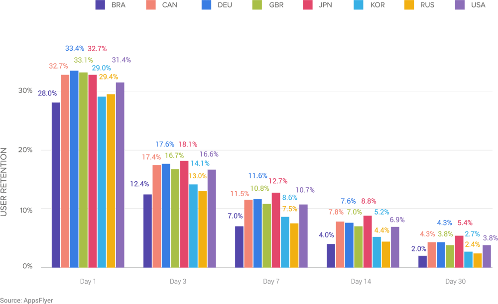 user-retention-by-country-casual