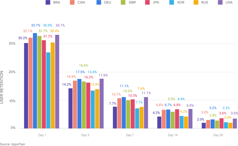 user-retention-by-country-hyper-casual