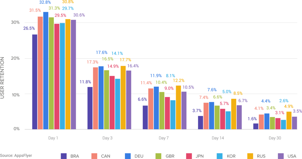 user-retention-by-country-midcore-strategy