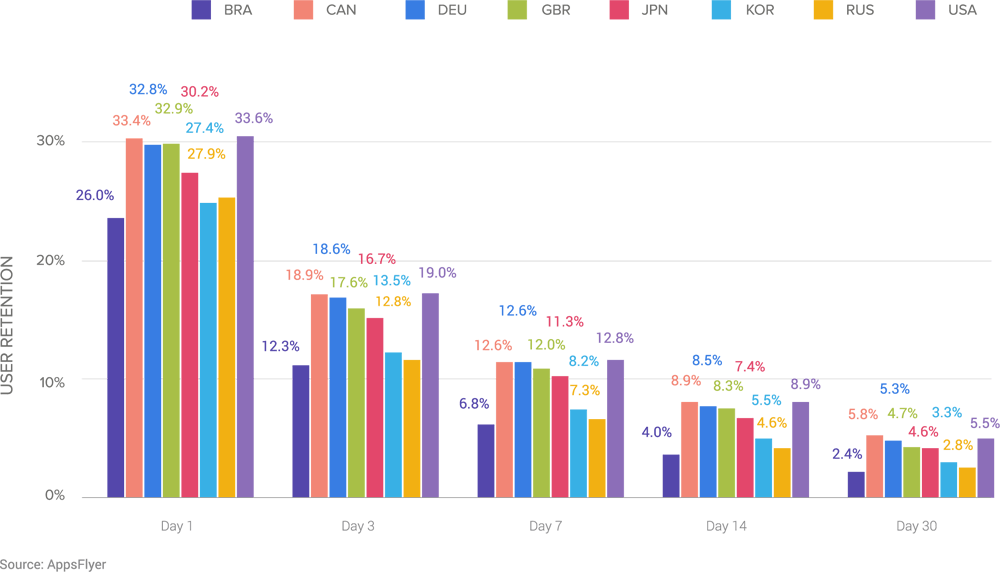 user-retention-by-country-social-casino