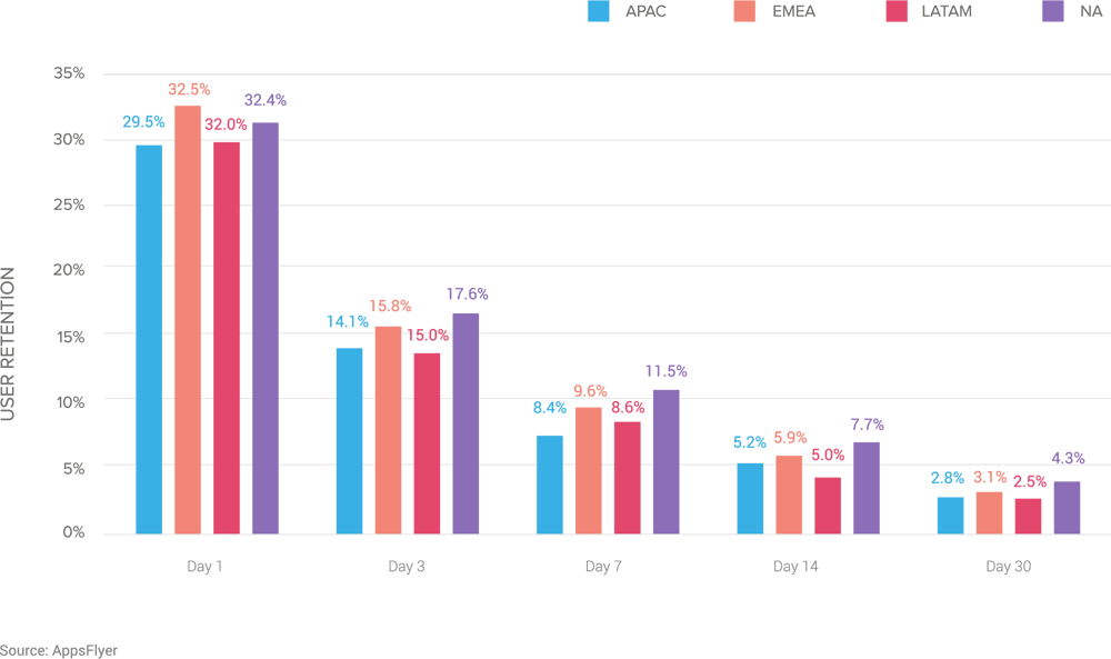 user-retention-by-region-casual