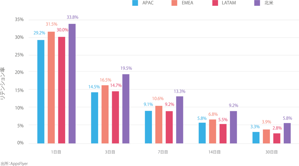 user-retention-by-region-hyper-casual