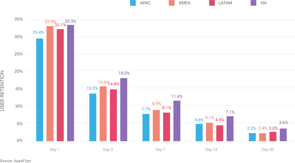 user-retention-by-region-hyper-casual