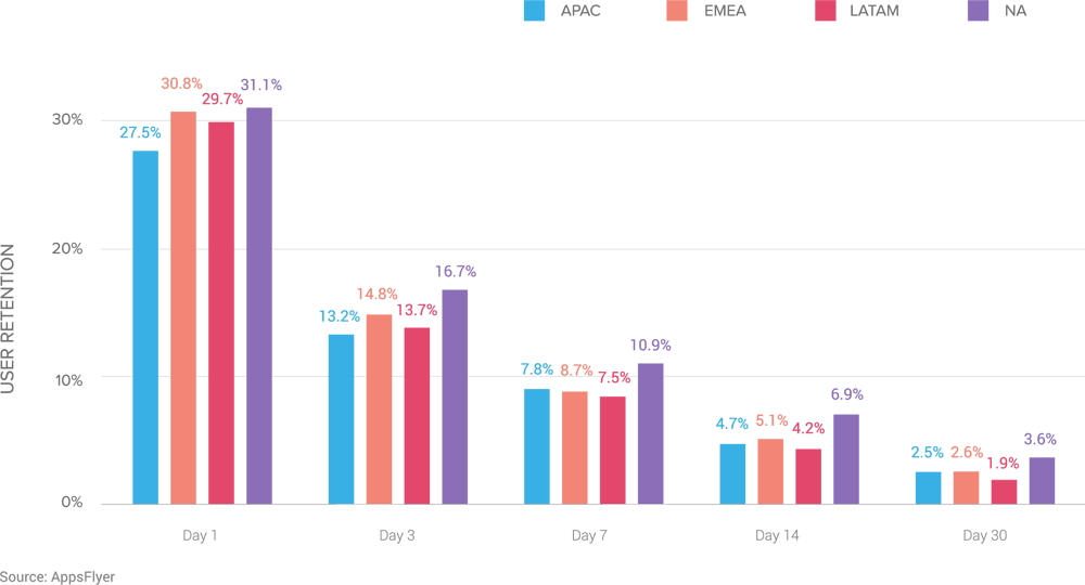 user-retention-by-region-midcore-strategy