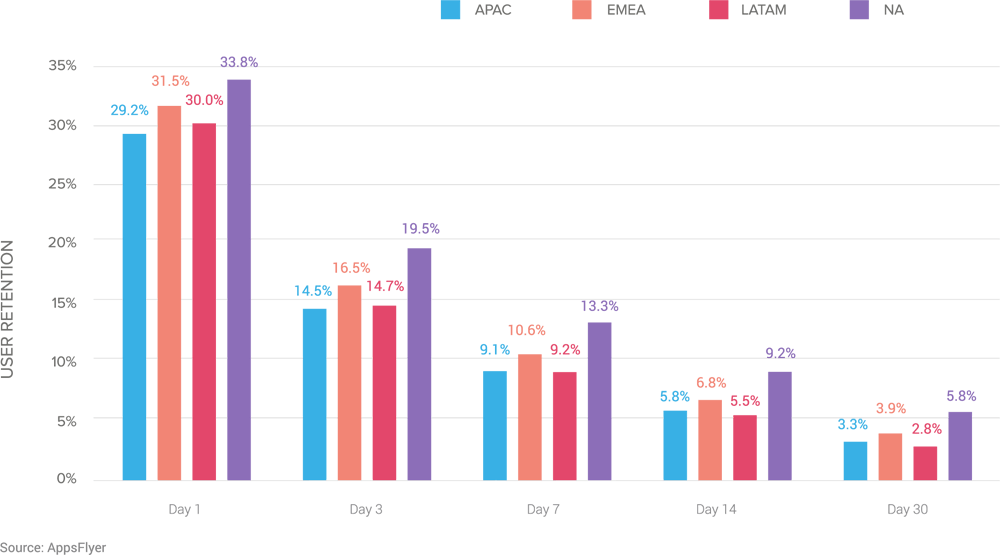 user-retention-by-region-social-casino