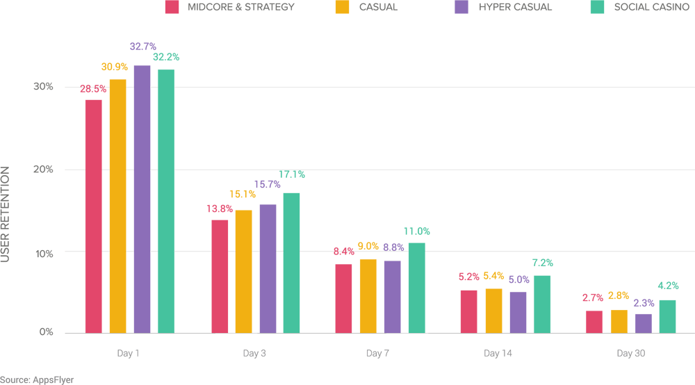 user-retention-by-subcategory