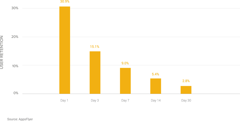 user-retention-casual