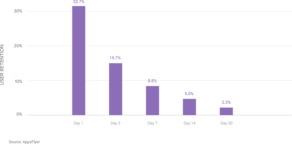 user-retention-hyper-casual