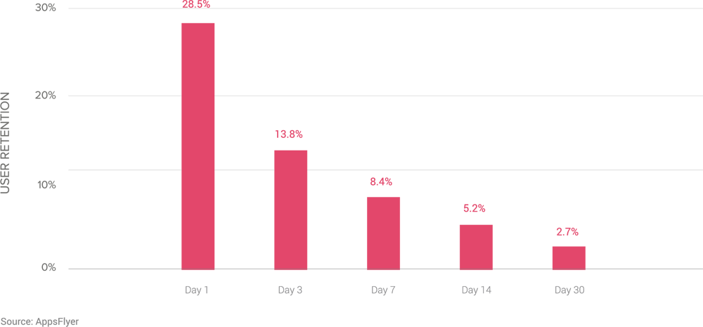 user-retention-midcore-strategy