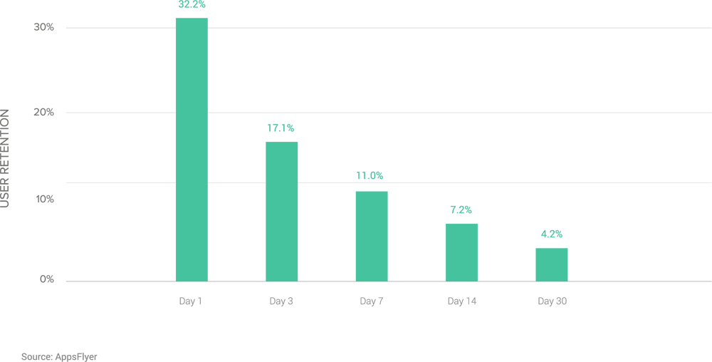 user-retention-social-casino