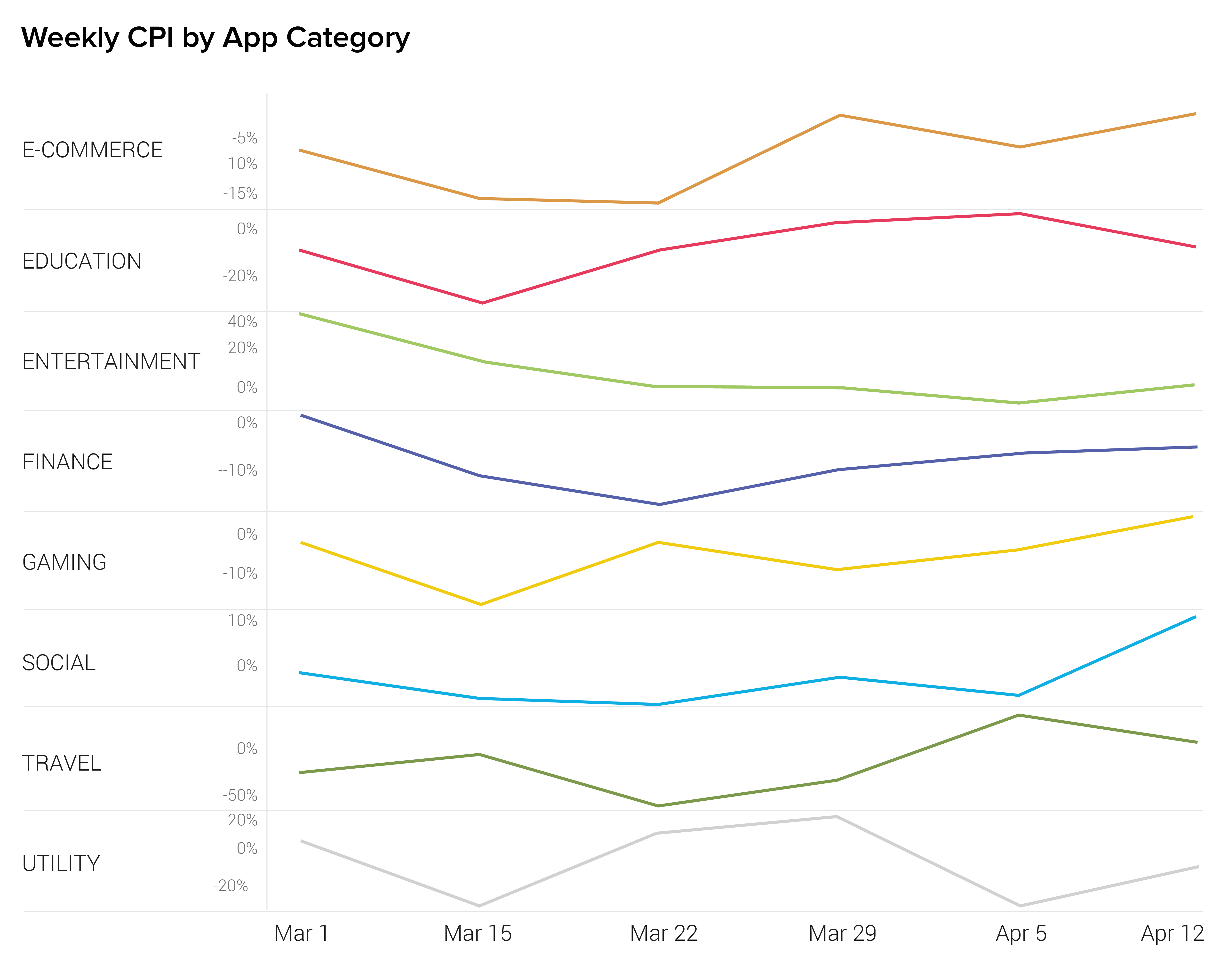 Weekly CPI by App Category