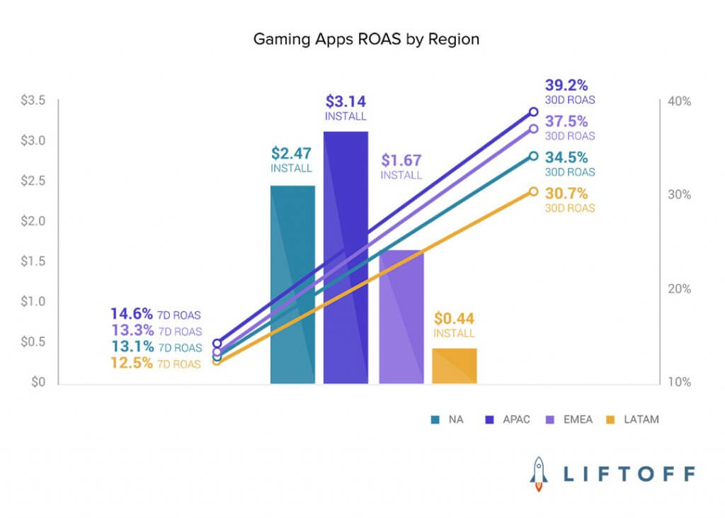 Gaming Apps ROAS by Region