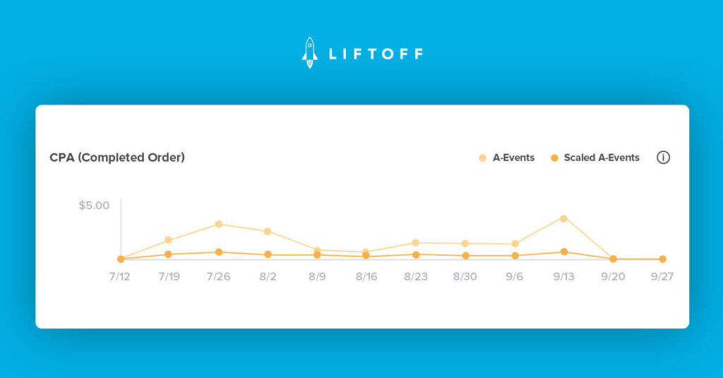 Introducing Scaled Metrics, a More Accurate Representation of iOS Performance Under ATT