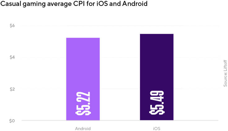 Casual gaming average for iOS and Android
