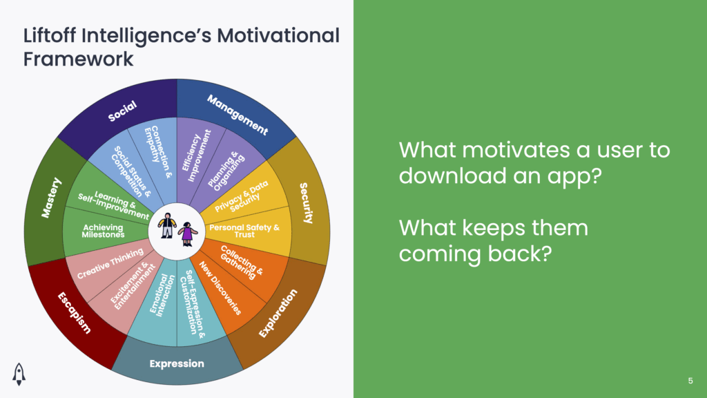 Liftoff Intelligence Motivational Framework