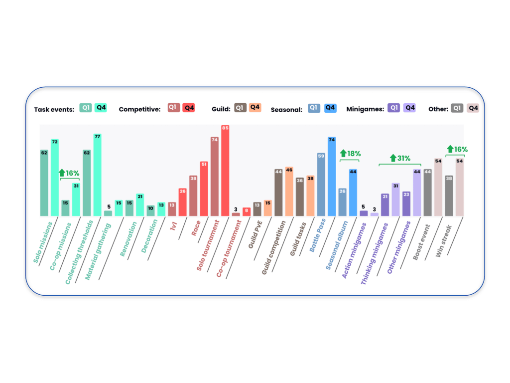 Key event trends