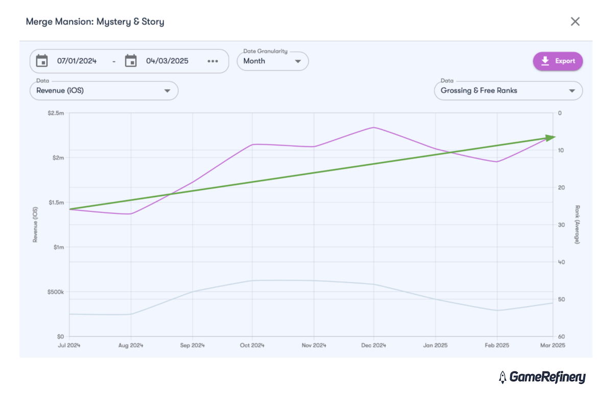 Merge Mansion Revenue Growth on iOS