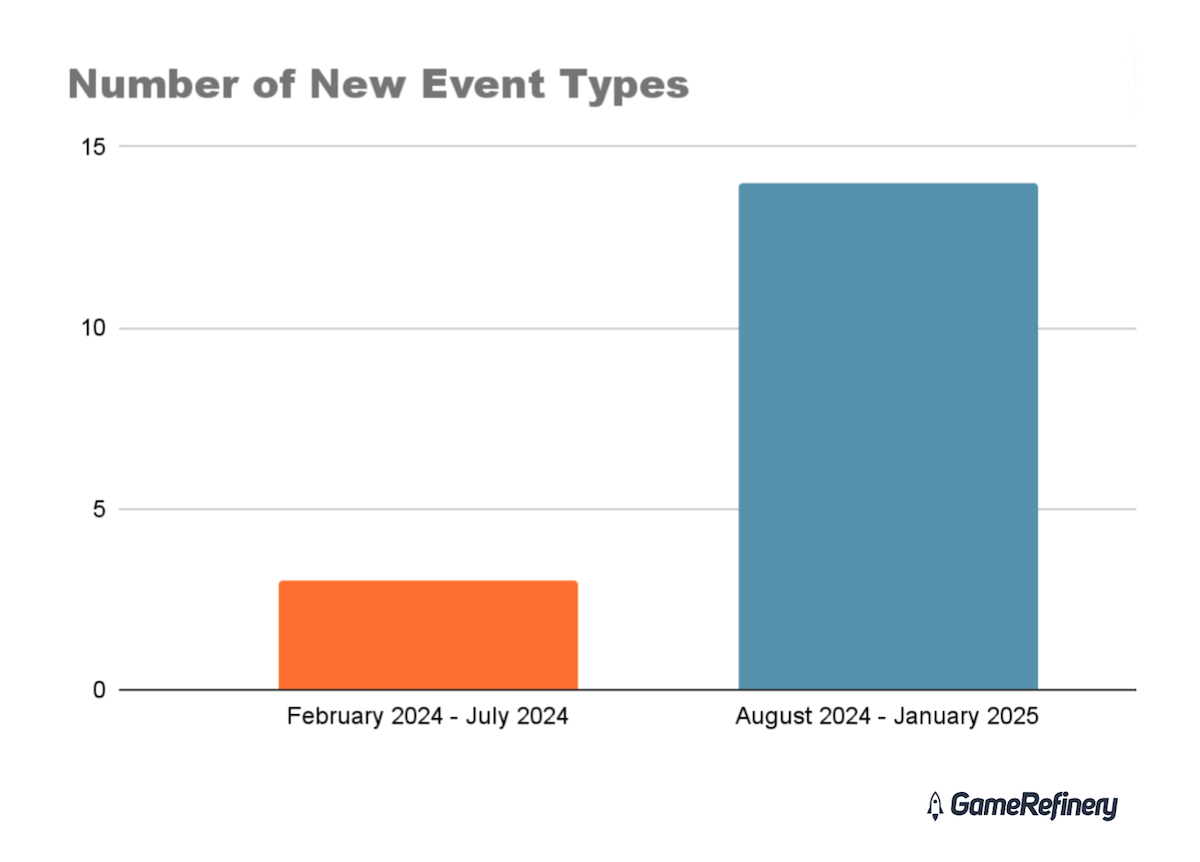Increase in New Event Types