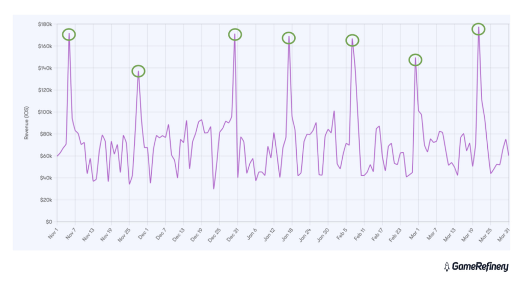 Revenue Spikes From Events
