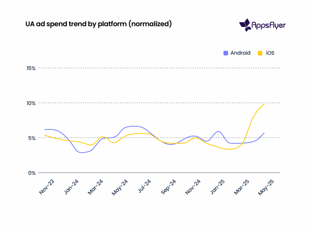 AppsFlyer - UA ad spend trends
