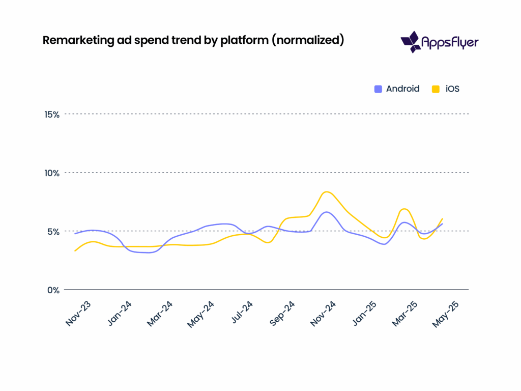 AppsFlyer - Remarketing ad spend trends