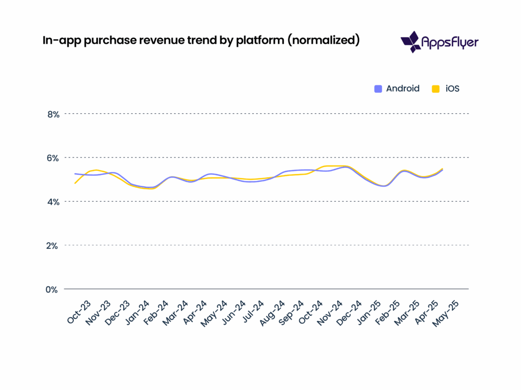 AppsFlyer - In-app purchase revenue trends